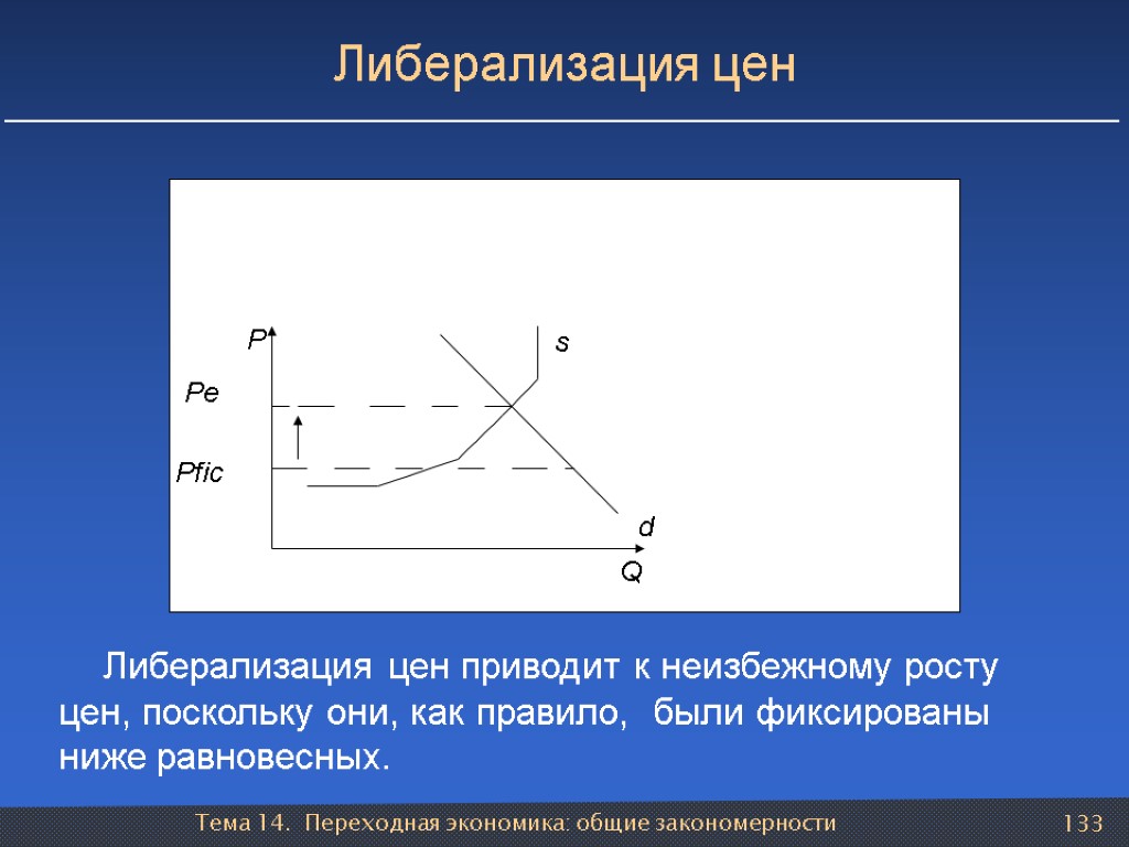 Тема 14. Переходная экономика: общие закономерности 133 Либерализация цен Рfic Pe d s Q